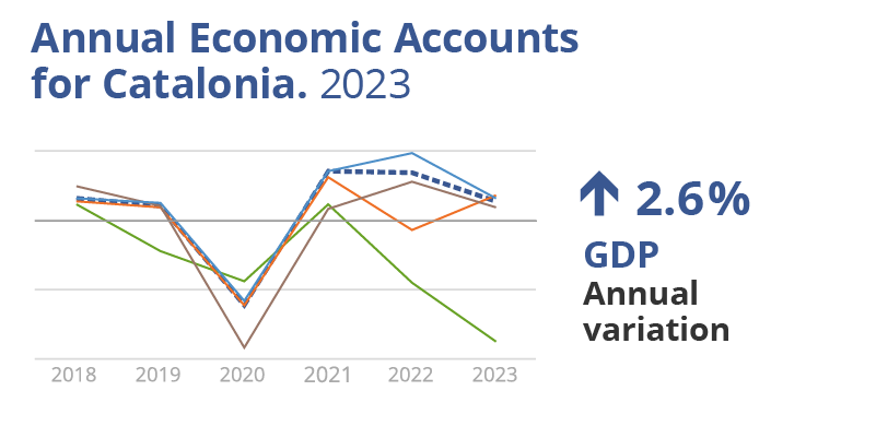 Annual Economic Accounts for Catalonia. 2023. PIB: 2.6%