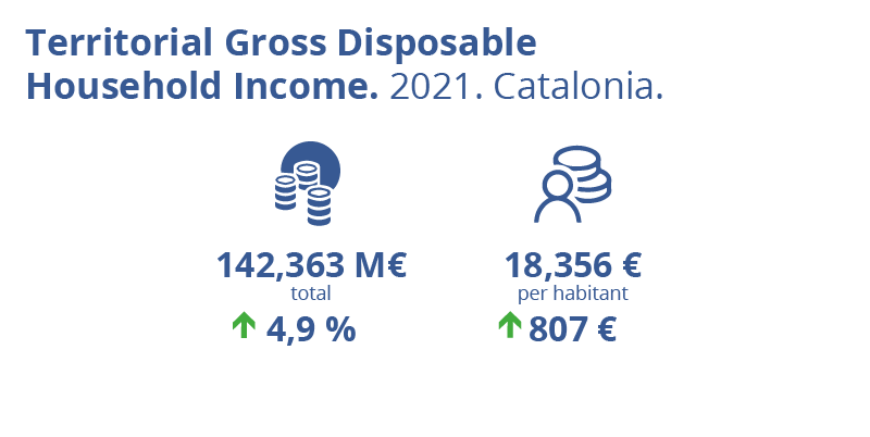 Territorial Gross Disposable Household Income. RFDBC. Catalonia. 2021. 142,363 million euros. Annual variation: 4.9%. Gross disposable household income per inhabitant: 18,356 euros. Annual increase: 807 euros.